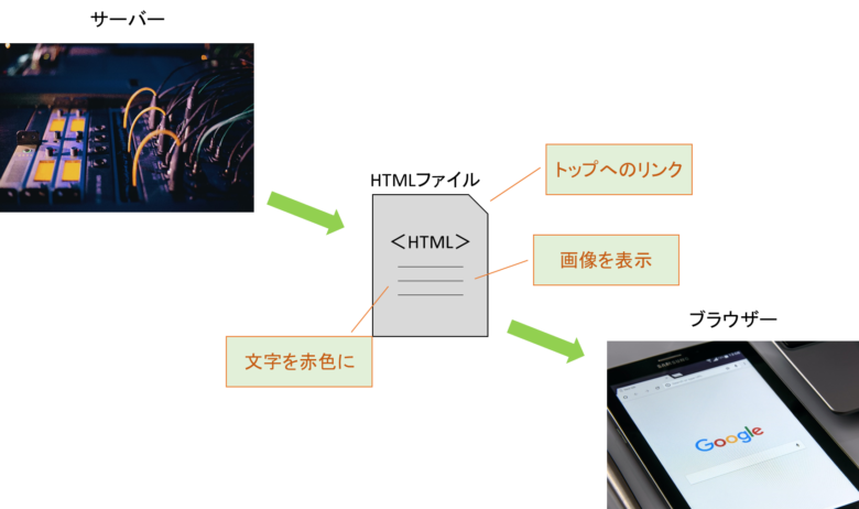 HTMLタグの説明