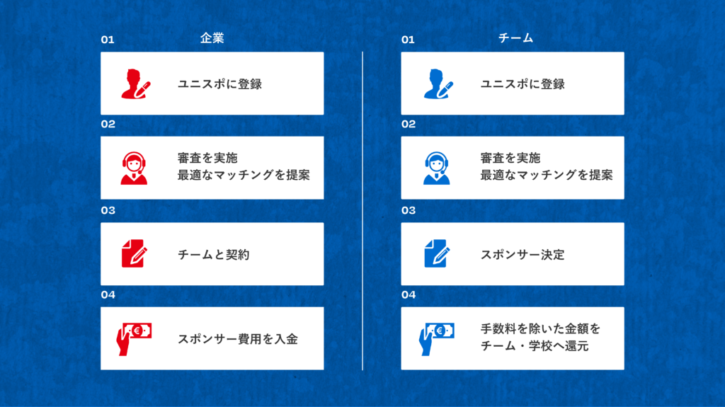 ユニスポのご利用の流れ
